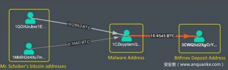 比特币被盗_比特币钱包被盗事件_bitfinex被盗比特币