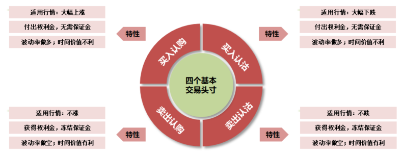 期权入市手册第20期：期权的四种基本交易